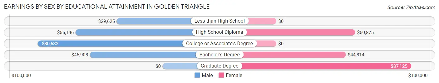 Earnings by Sex by Educational Attainment in Golden Triangle