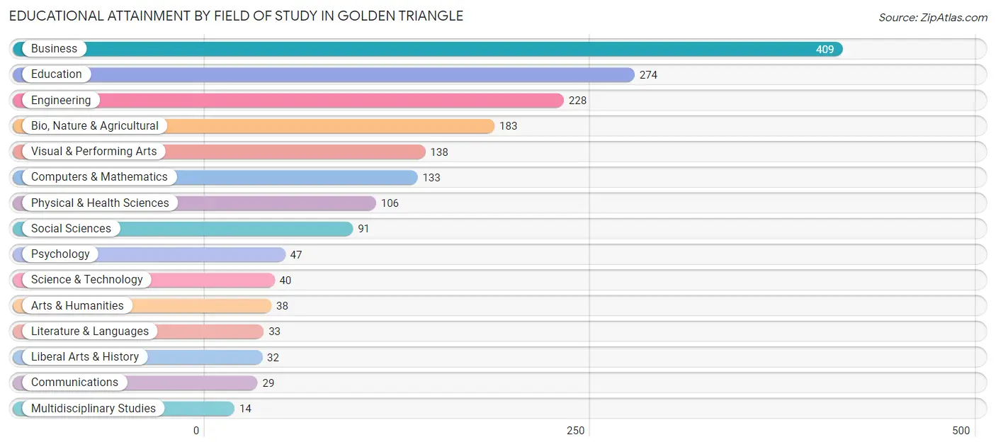 Educational Attainment by Field of Study in Golden Triangle