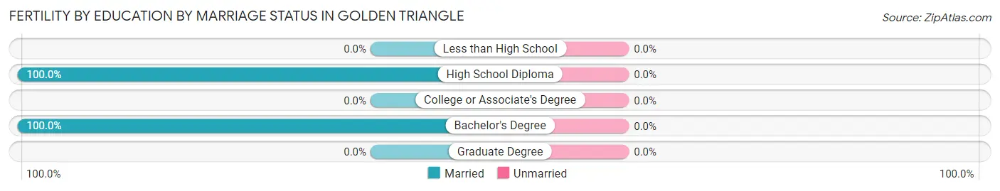 Female Fertility by Education by Marriage Status in Golden Triangle