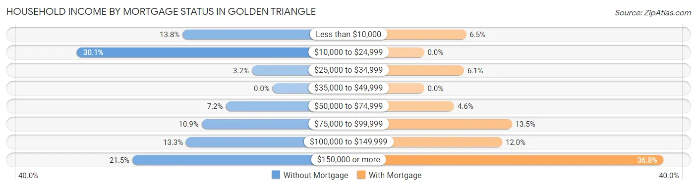 Household Income by Mortgage Status in Golden Triangle