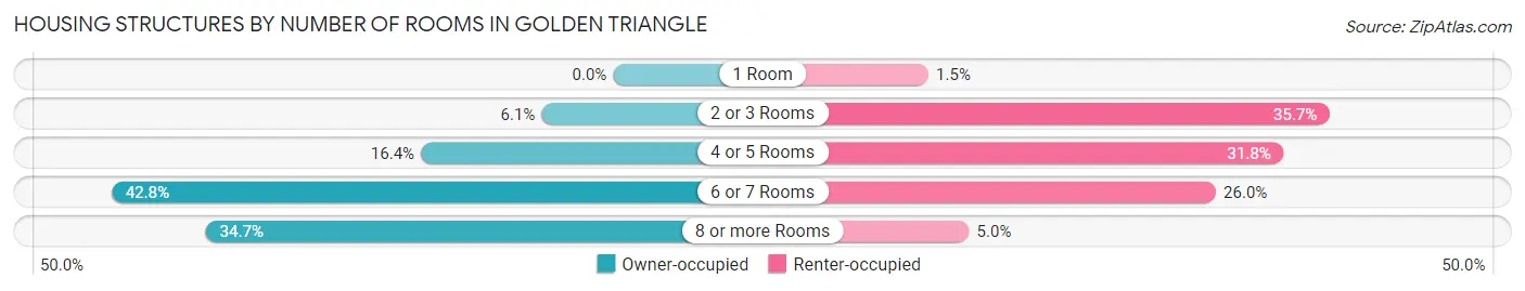 Housing Structures by Number of Rooms in Golden Triangle