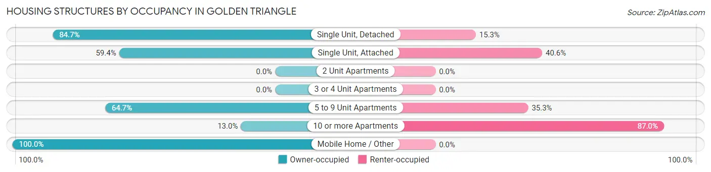Housing Structures by Occupancy in Golden Triangle