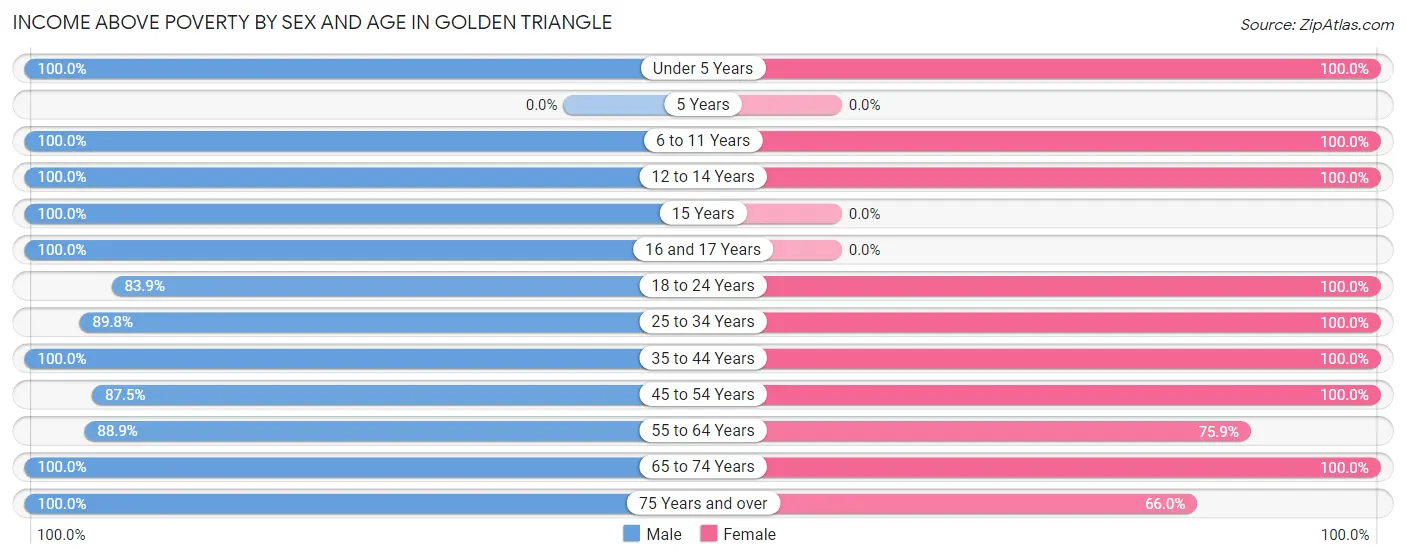 Income Above Poverty by Sex and Age in Golden Triangle