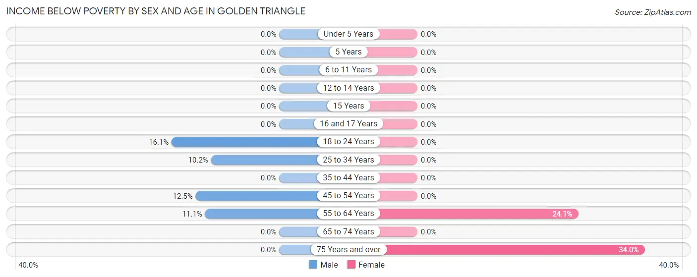 Income Below Poverty by Sex and Age in Golden Triangle