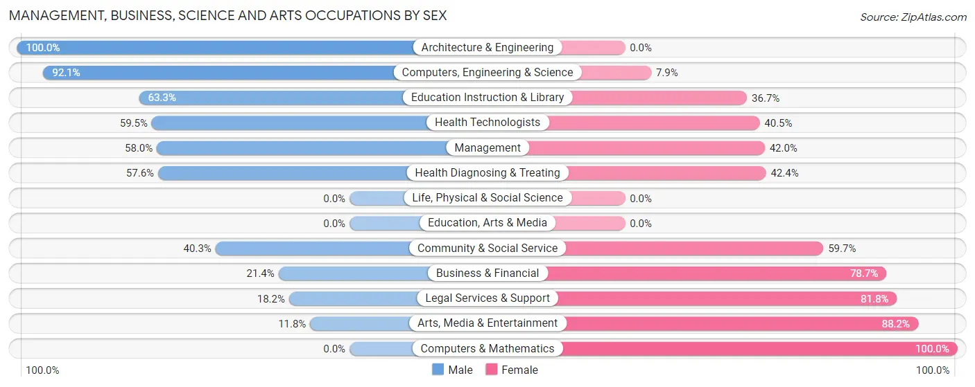 Management, Business, Science and Arts Occupations by Sex in Golden Triangle