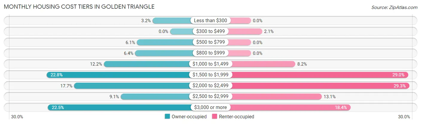 Monthly Housing Cost Tiers in Golden Triangle