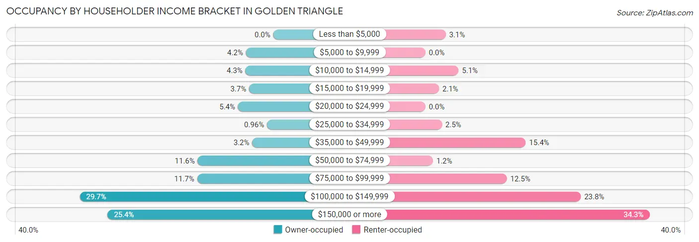 Occupancy by Householder Income Bracket in Golden Triangle