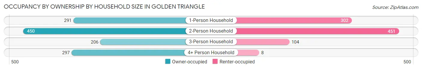 Occupancy by Ownership by Household Size in Golden Triangle