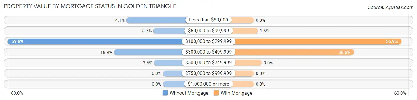 Property Value by Mortgage Status in Golden Triangle