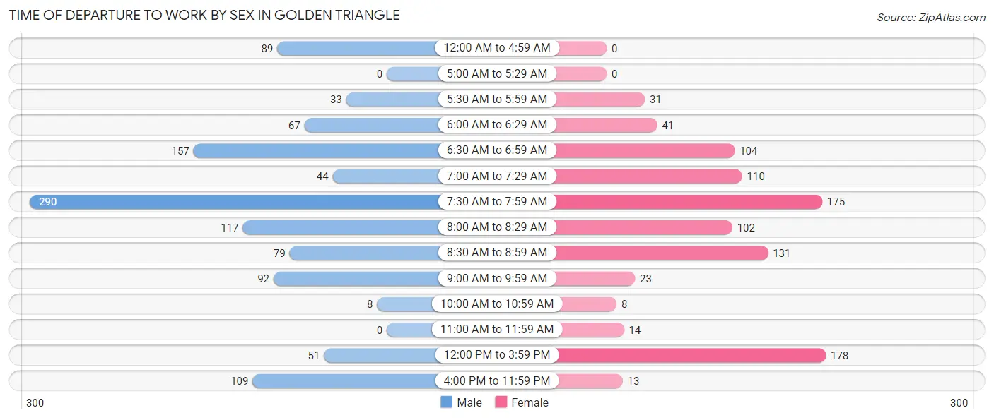 Time of Departure to Work by Sex in Golden Triangle