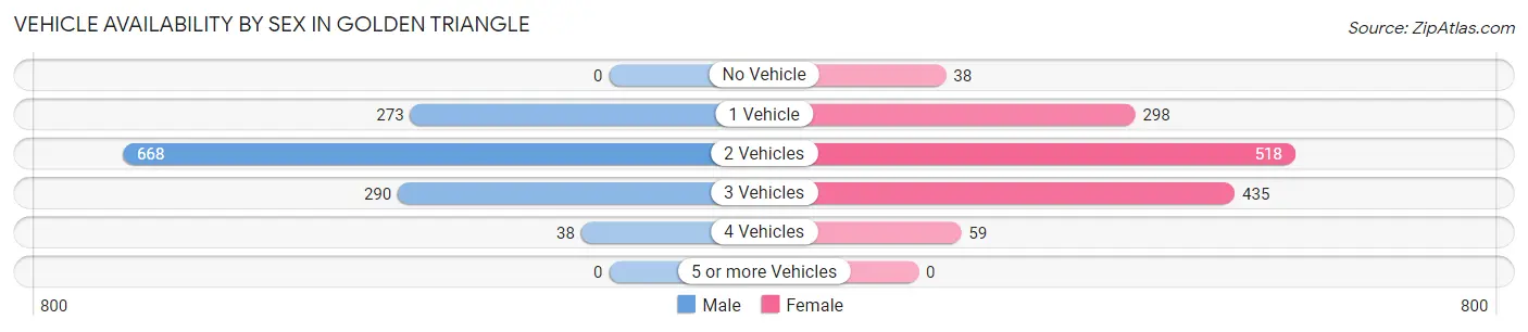 Vehicle Availability by Sex in Golden Triangle