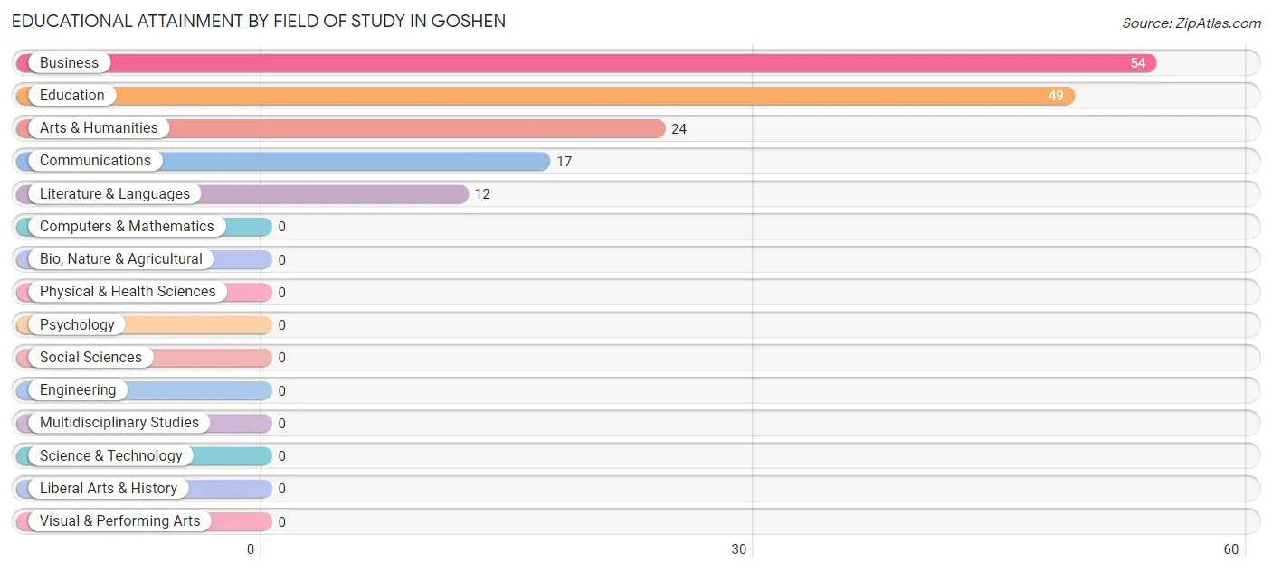 Educational Attainment by Field of Study in Goshen