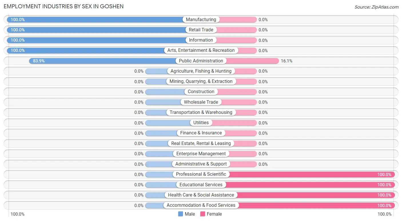 Employment Industries by Sex in Goshen