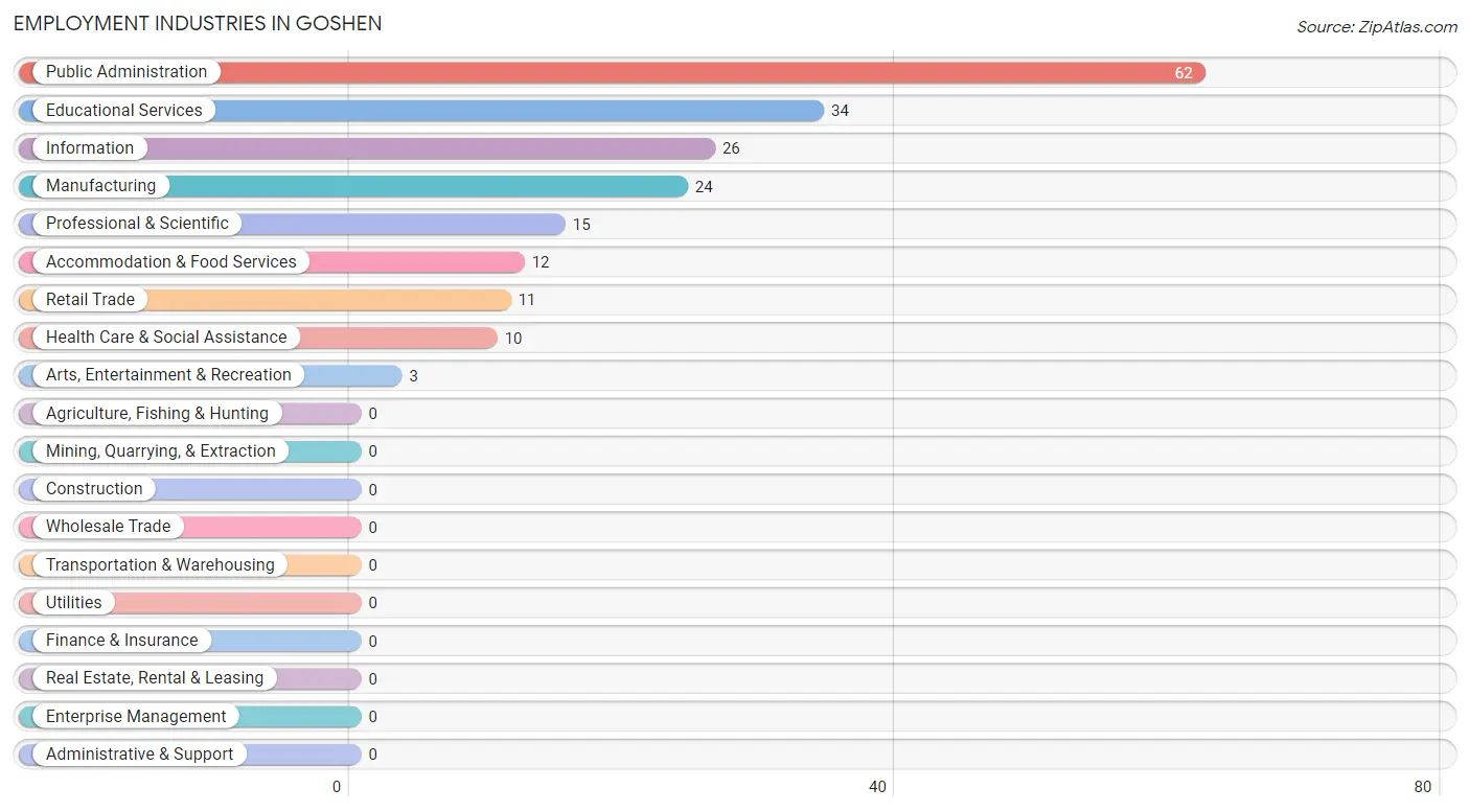 Employment Industries in Goshen