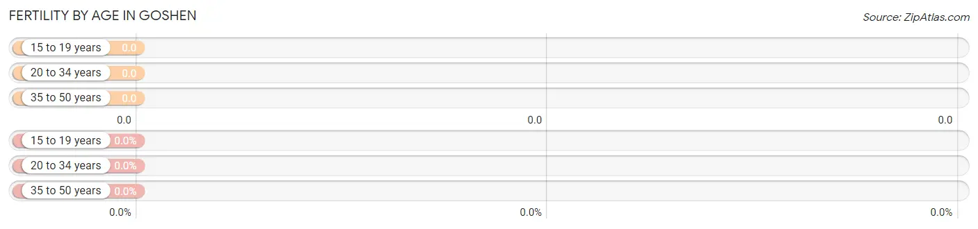 Female Fertility by Age in Goshen