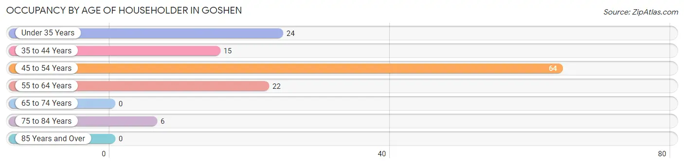 Occupancy by Age of Householder in Goshen