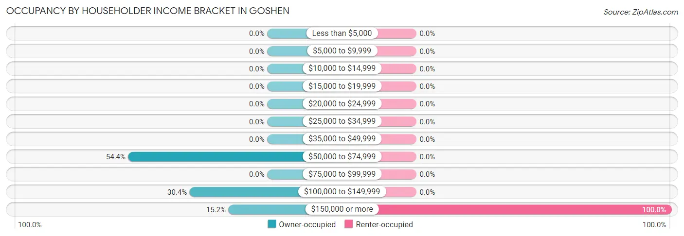 Occupancy by Householder Income Bracket in Goshen