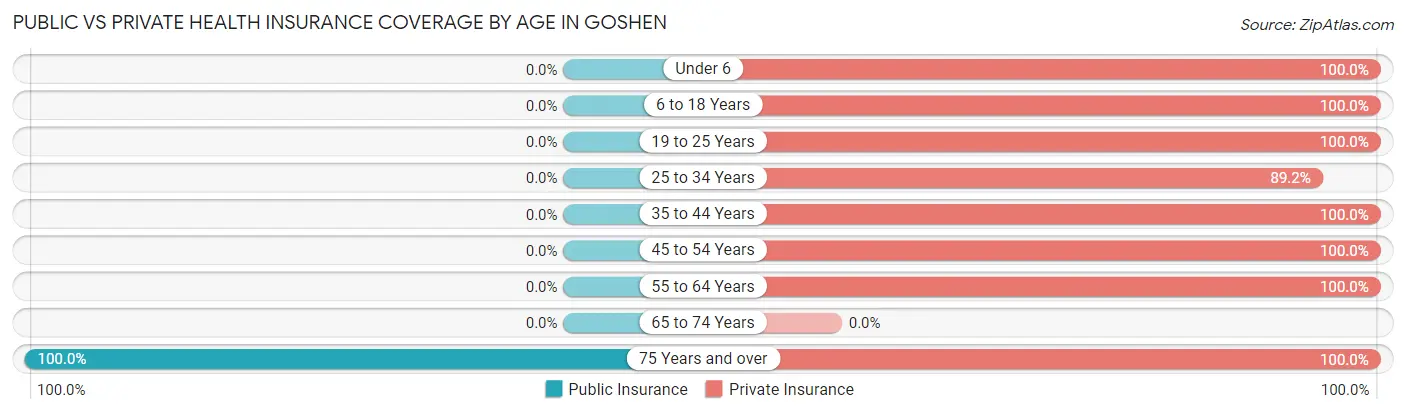 Public vs Private Health Insurance Coverage by Age in Goshen