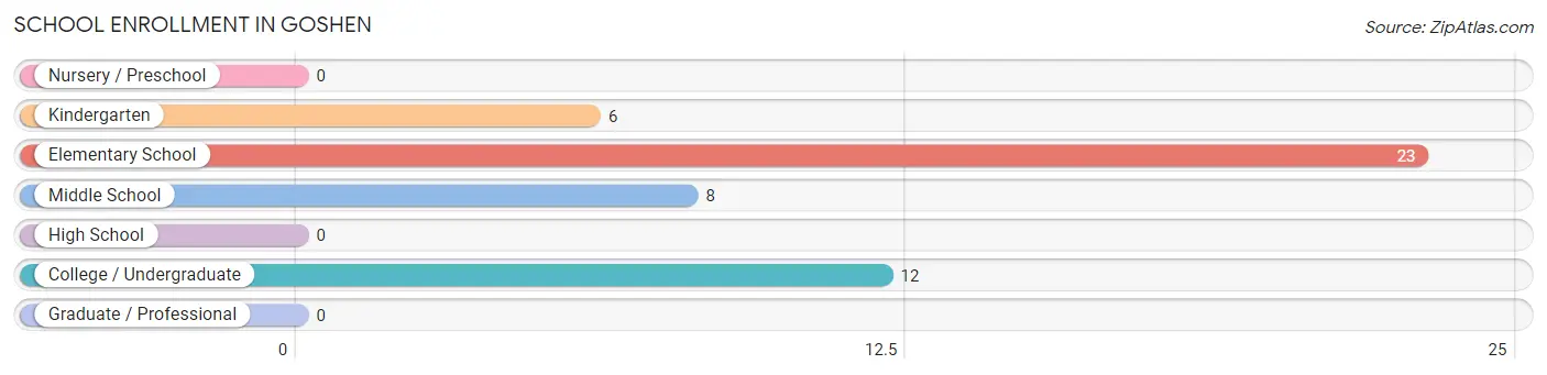 School Enrollment in Goshen