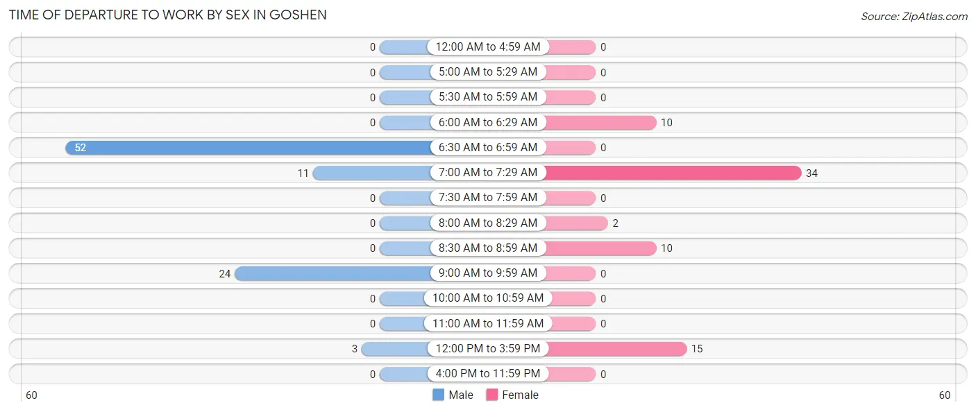 Time of Departure to Work by Sex in Goshen