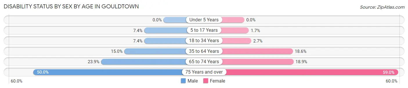 Disability Status by Sex by Age in Gouldtown