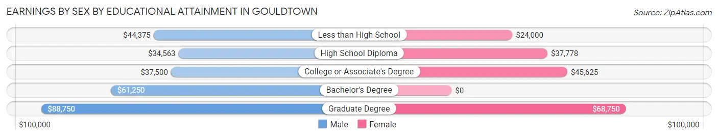 Earnings by Sex by Educational Attainment in Gouldtown
