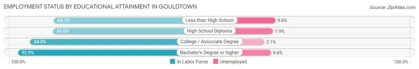 Employment Status by Educational Attainment in Gouldtown