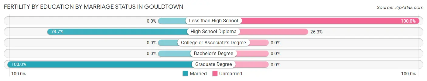 Female Fertility by Education by Marriage Status in Gouldtown