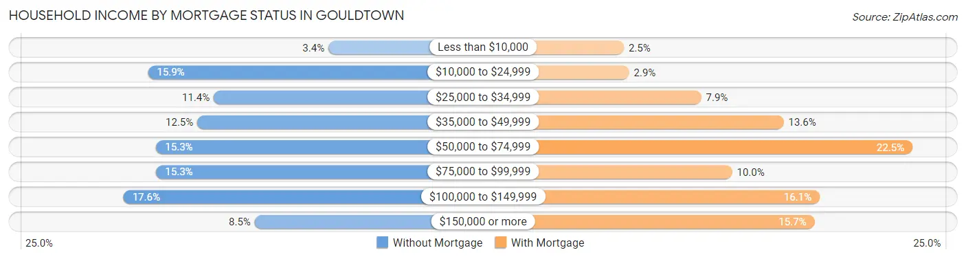 Household Income by Mortgage Status in Gouldtown