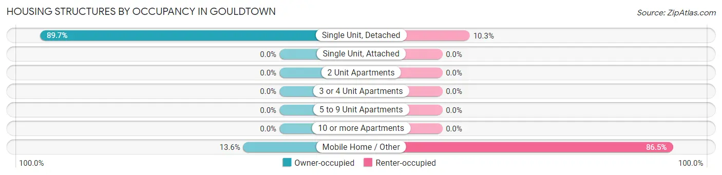 Housing Structures by Occupancy in Gouldtown