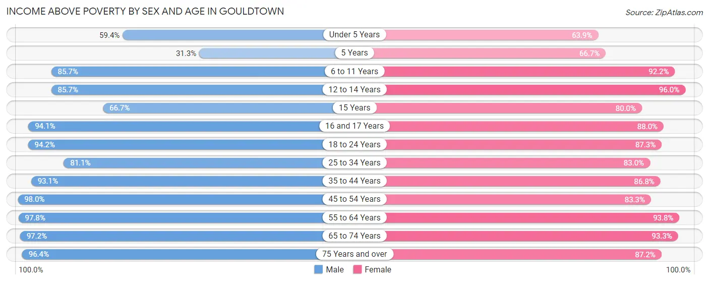 Income Above Poverty by Sex and Age in Gouldtown