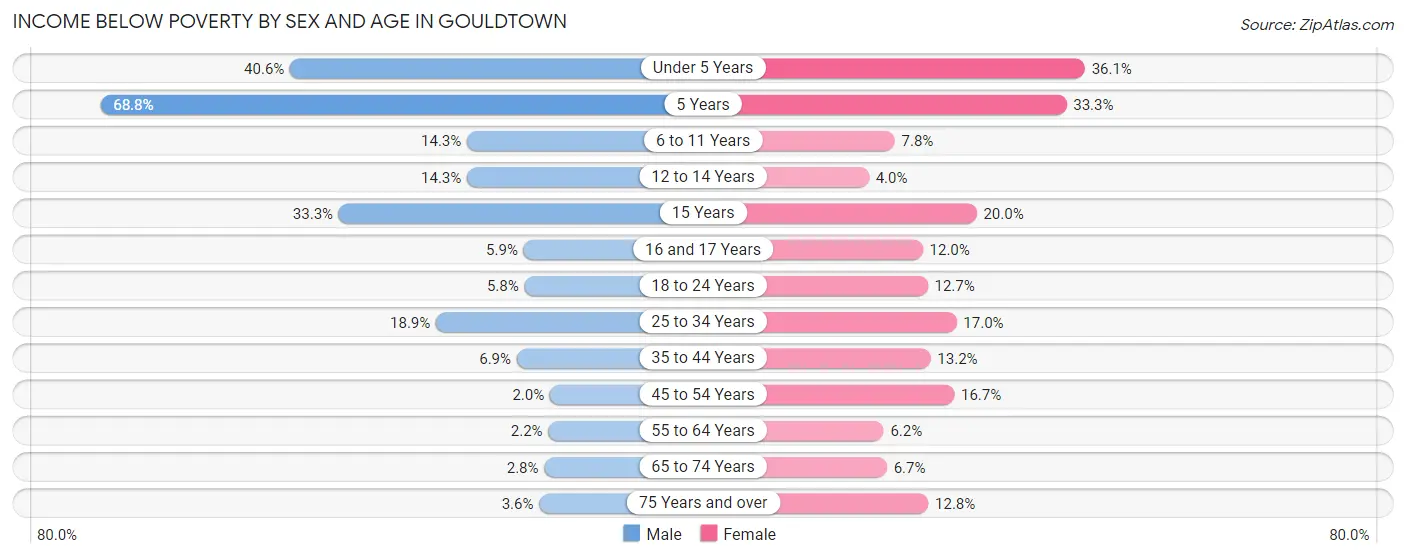 Income Below Poverty by Sex and Age in Gouldtown