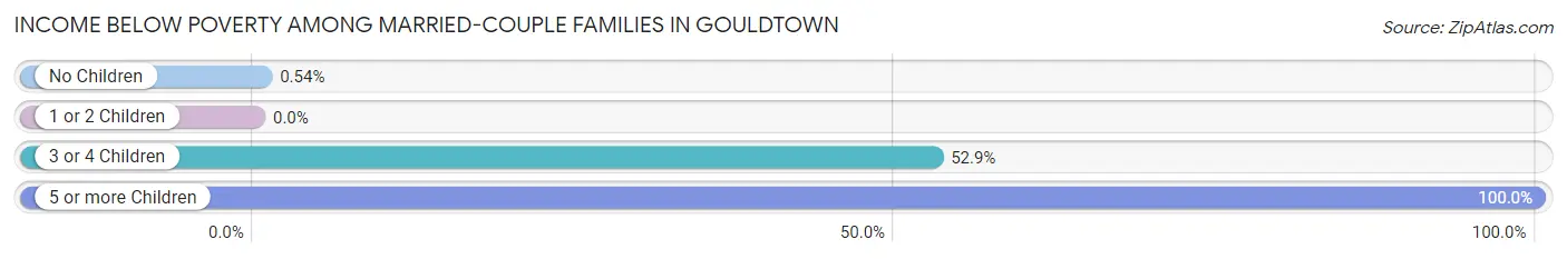 Income Below Poverty Among Married-Couple Families in Gouldtown