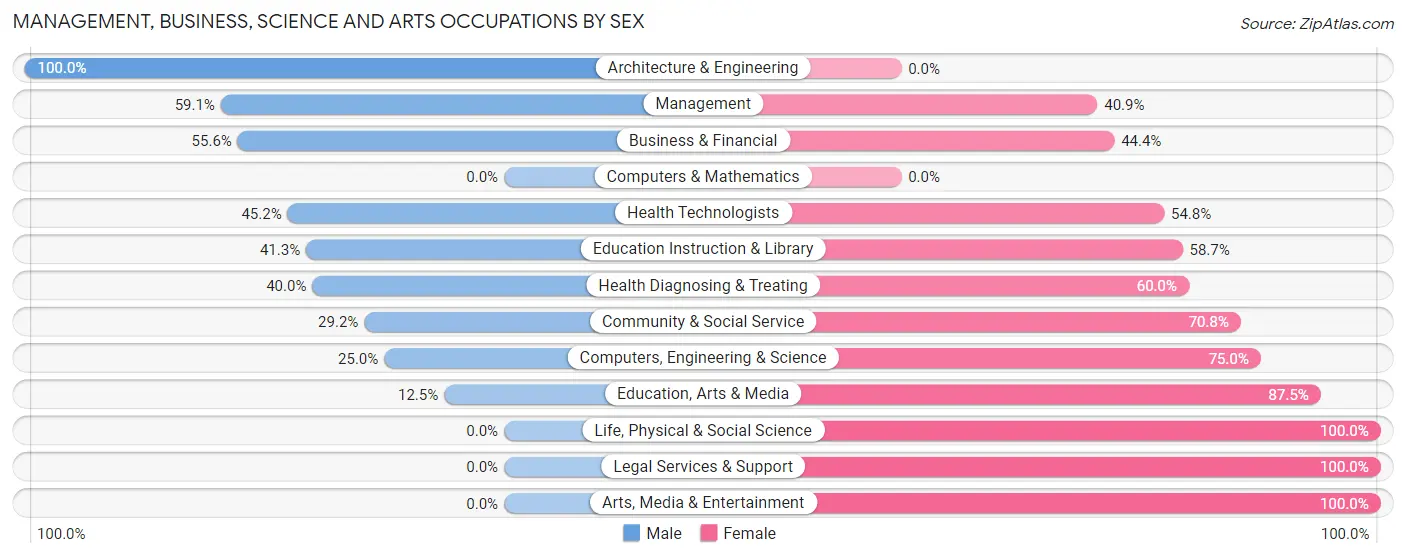 Management, Business, Science and Arts Occupations by Sex in Gouldtown