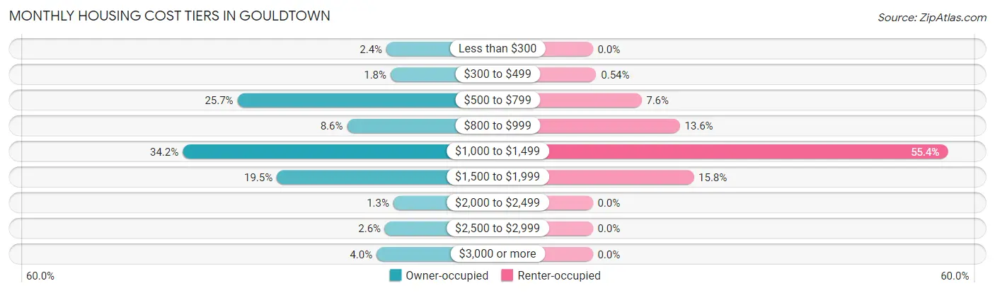 Monthly Housing Cost Tiers in Gouldtown