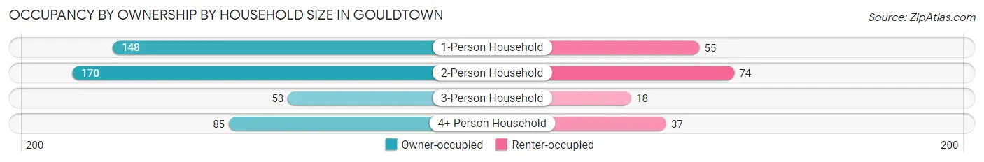 Occupancy by Ownership by Household Size in Gouldtown