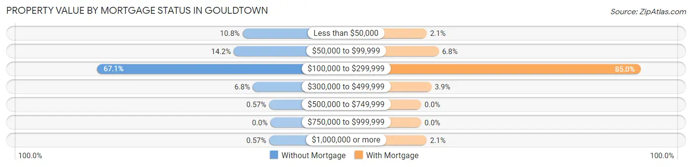 Property Value by Mortgage Status in Gouldtown