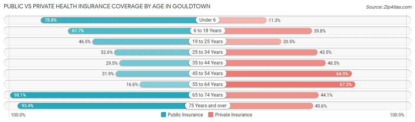 Public vs Private Health Insurance Coverage by Age in Gouldtown