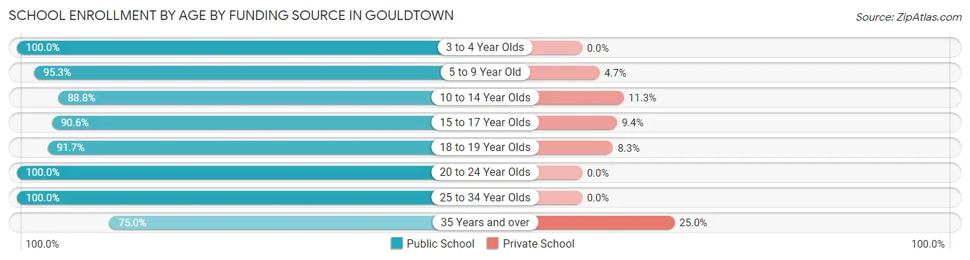 School Enrollment by Age by Funding Source in Gouldtown