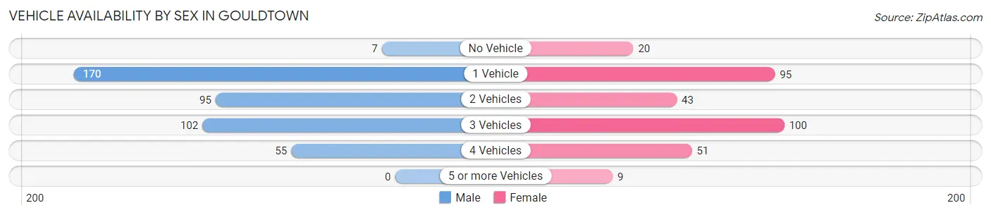 Vehicle Availability by Sex in Gouldtown