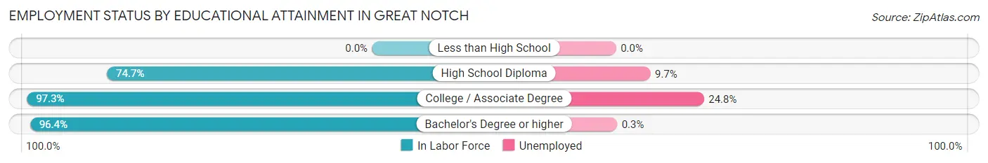 Employment Status by Educational Attainment in Great Notch