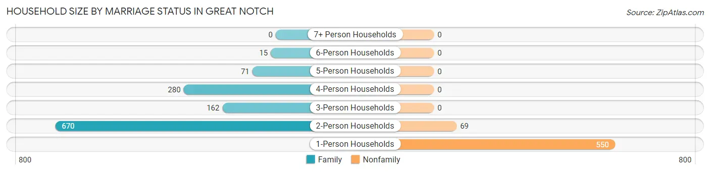 Household Size by Marriage Status in Great Notch