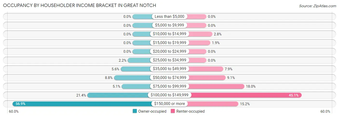Occupancy by Householder Income Bracket in Great Notch