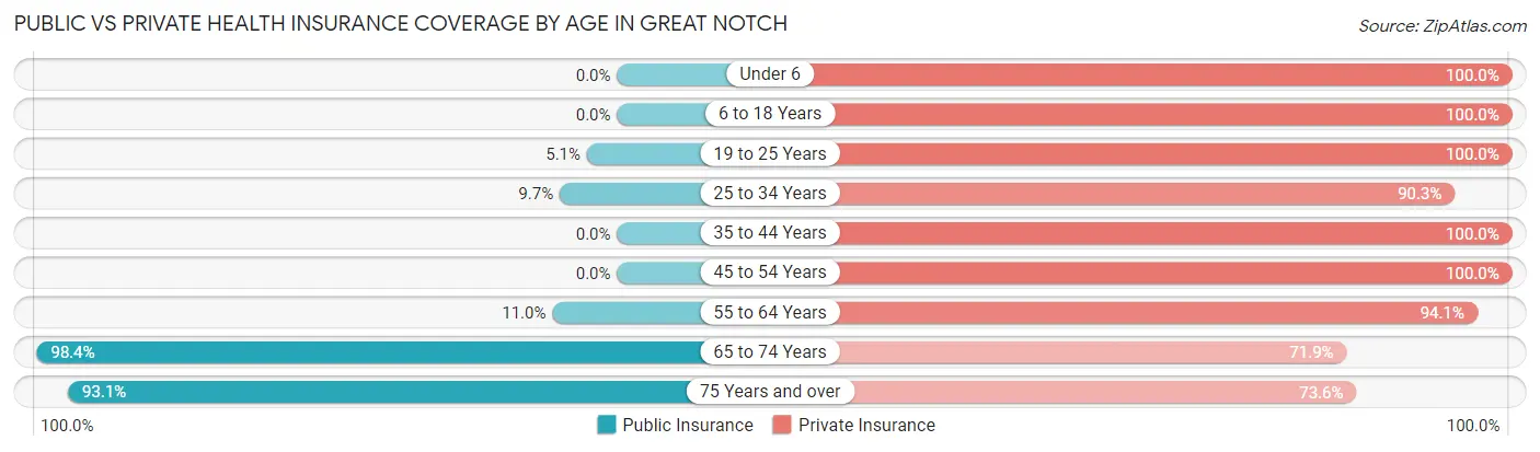Public vs Private Health Insurance Coverage by Age in Great Notch