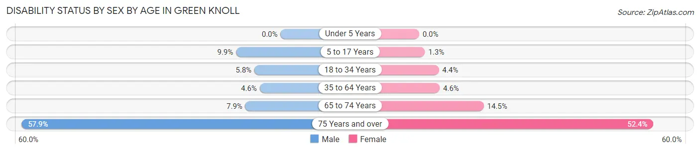 Disability Status by Sex by Age in Green Knoll