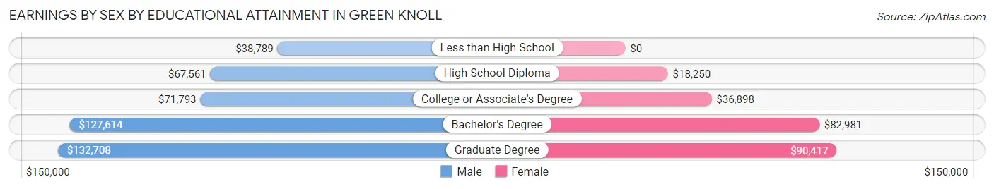 Earnings by Sex by Educational Attainment in Green Knoll