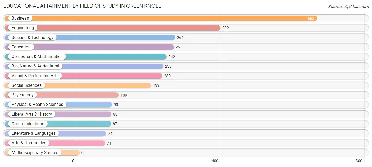Educational Attainment by Field of Study in Green Knoll