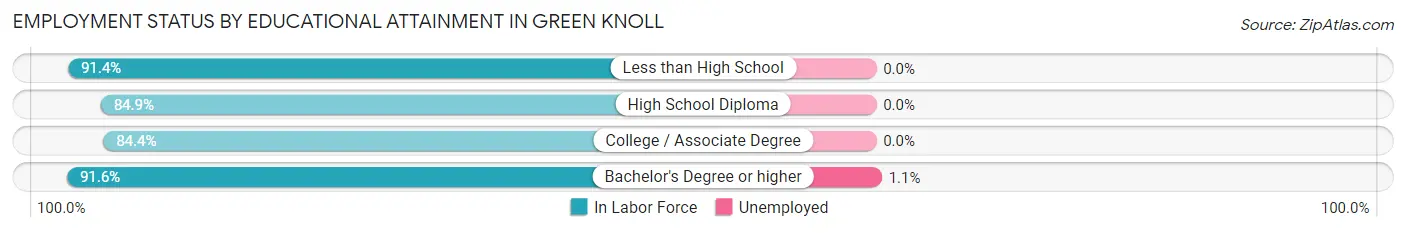 Employment Status by Educational Attainment in Green Knoll
