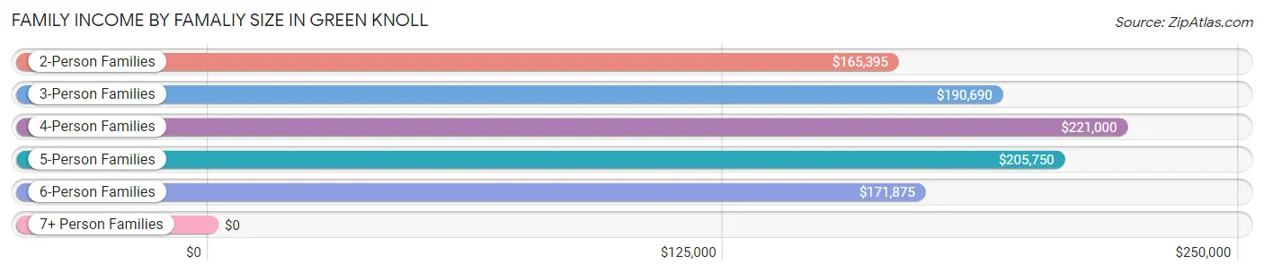 Family Income by Famaliy Size in Green Knoll