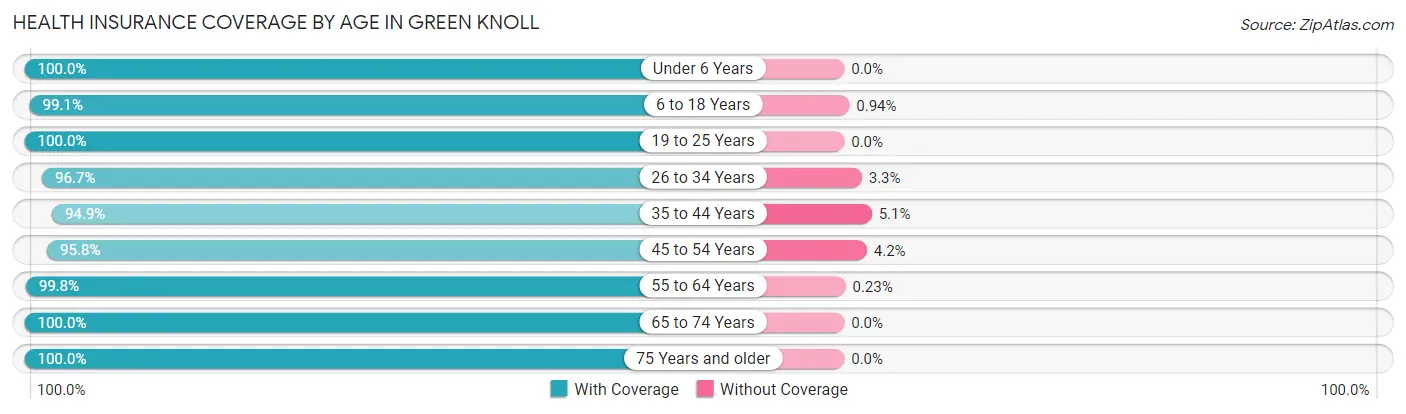 Health Insurance Coverage by Age in Green Knoll